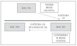 Schema “Frode regime del margine”.