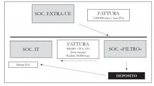 Schema “Frode depositi fiscali IVA”.